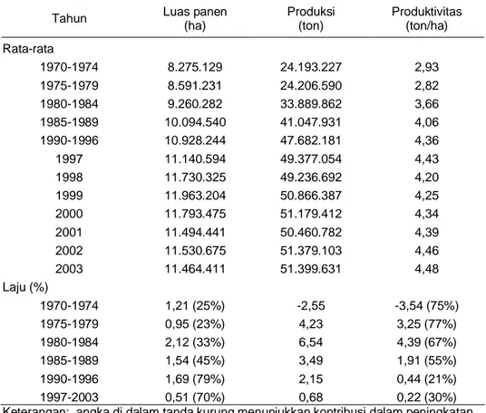 Tabel 1. Perkembangan  Luas  Panen,  Produksi  dan  Produktivitas  Padi  serta  Kontribusi  Peningkatan Luas Panen dan Produktivitas di Indonesia, 1970-2003