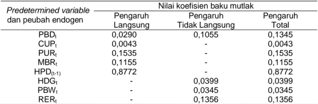 Tabel 4. Pengaruh  Langsung, Tidak  Langsung  dan  Total  dari  Peubah-peubah  dalam  Sistem Persamaan Simultan terhadap Luas Panen Padi (HPD), 1970-2002.