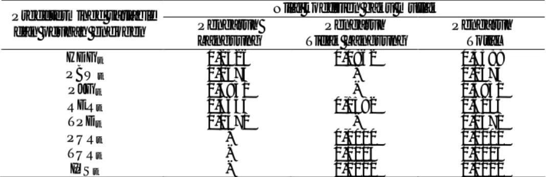Tabel 6. Pengaruh  Langsung,  Tidak  Langsung  dan  Total  dari  Peubah-peubah  dalam  Sistem  Persamaan  Simultan  terhadap  Harga  Beras  Domestk  (PBD),   1970-2002