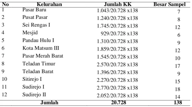 Tabel 3.1   Distribusi  Jumlah  Penduduk  dan  Sampel  Menurut  Kelurahan                         di Kecamatan Medan Kota Tahun 2013  