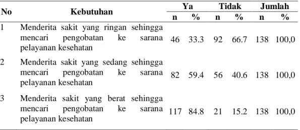 Tabel 4.10  Distribusi Responden Menurut Kebutuhan Pencarian Pengobatan di  Kecamatan Medan Kota Tahun 2013  