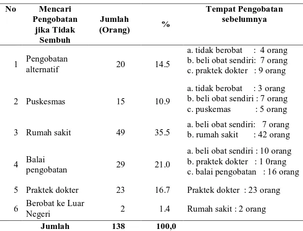 Tabel 4.17  Distribusi  Responden  Menurut  Pencarian  Pengobatan  jika  tidak  Sembuh di Kecamatan Medan Kota Tahun 2013  