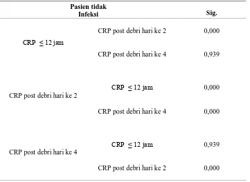 Tabel 7 .  Hasil uji statisik  One way Anova pada pasien tidak infeksi 
