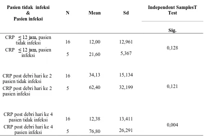 Tabel 9.  Hasil uji statisik dengan Independent SamplesT Test  pada pasien tidak infeksi dan  pasien infeksi 