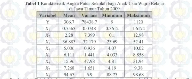 Tabel 1 Karakteristik Angka Putus Sekolah bagi Anak Usia Wajib Belajar   di Jawa Timur Tahun 2009  