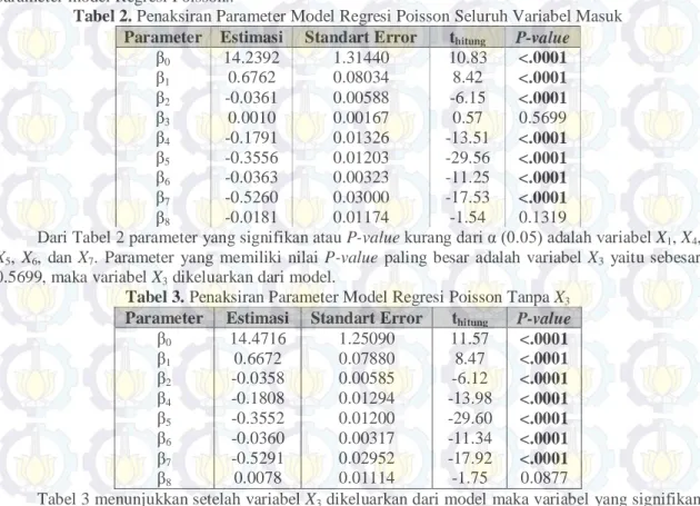 Tabel 2. Penaksiran Parameter Model Regresi Poisson Seluruh Variabel Masuk  Parameter  Estimasi  Standart Error  t hitung P-value 