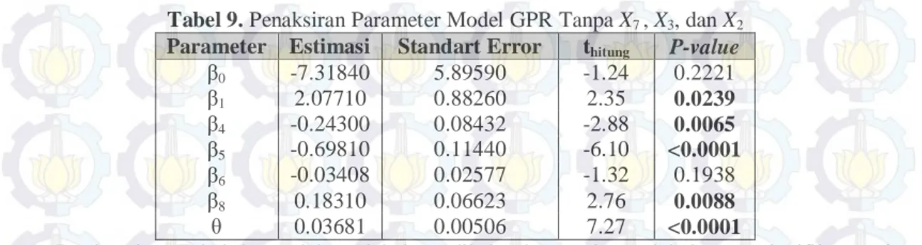 Tabel 9. Penaksiran Parameter Model GPR Tanpa X 7  , X 3 , dan X 2