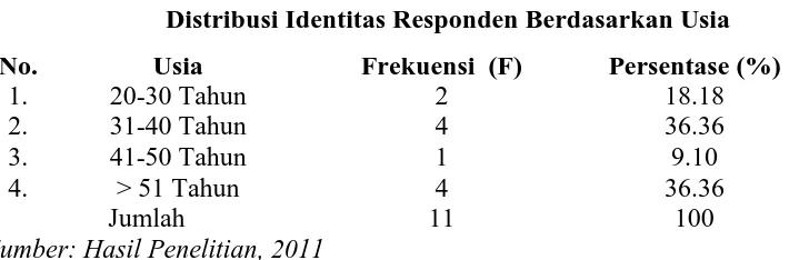 Tabel 2 Distribusi Identitas Responden Berdasarkan Jenis Kelamin 