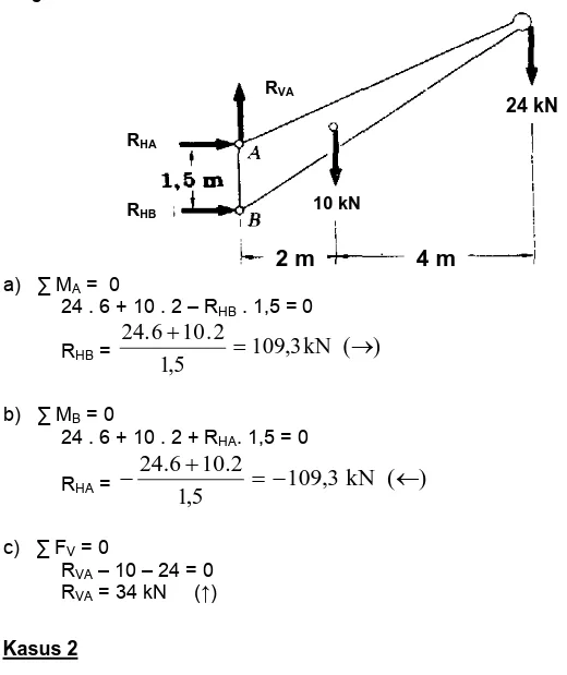 Diagram benda bebas  a)   ∑ M A  =  0   24 . 6 + 10 . 2 – R HB  . 1,5 = 0  R HB  =  109 , 3 kN ( ) 5,1 2.106.24 →=+ b)   ∑ M B  = 0  24 
