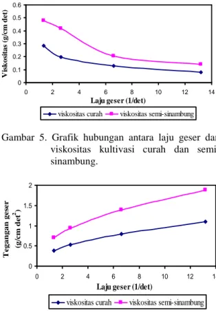 Gambar  5.  Grafik  hubungan  antara  laju  geser  dan  viskositas  kultivasi  curah  dan   semi-sinambung