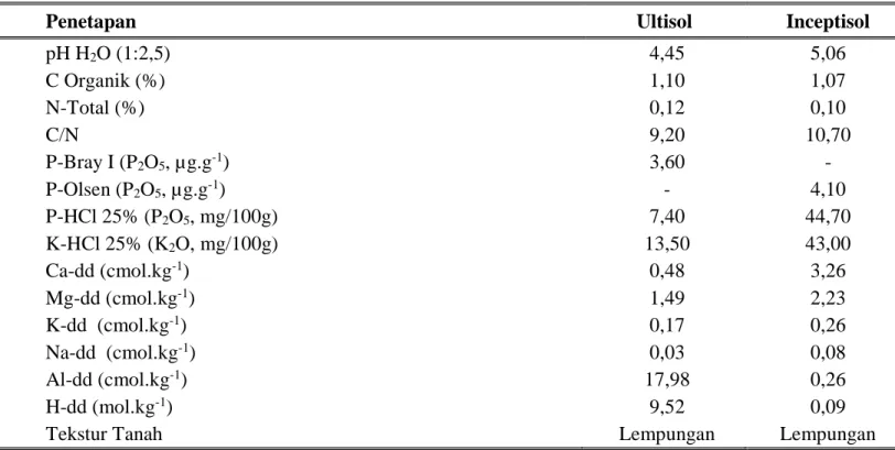 Tabel 3. Karakteristik ultisol dan inceptisol yang digunakan dalam penelitian  