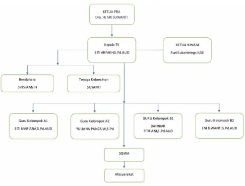 Gambar 2.1 Struktur Organisasi TK ABA Janturan Yogyakarta 