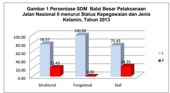 Gambar 1 Persentase SDM  Balai Besar Pelaksanaan Jalan Nasional II menurut Status Kepegawaian dan Jenis 