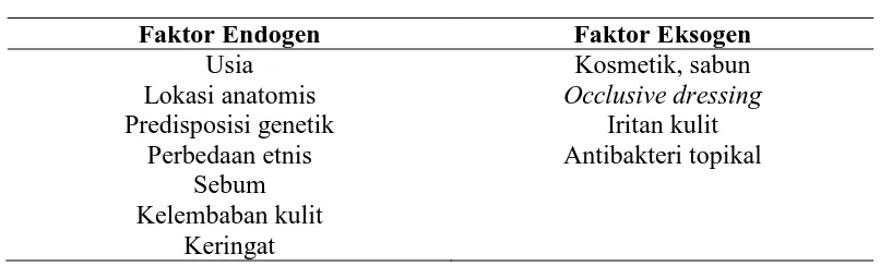 Tabel 2.2.  Faktor yang mempengaruhi pH kulit (dikutip dari Yosipovitch et al. 1996)14 