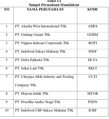 Tabel 3.1 Sampel Perusahaan Manufaktur 