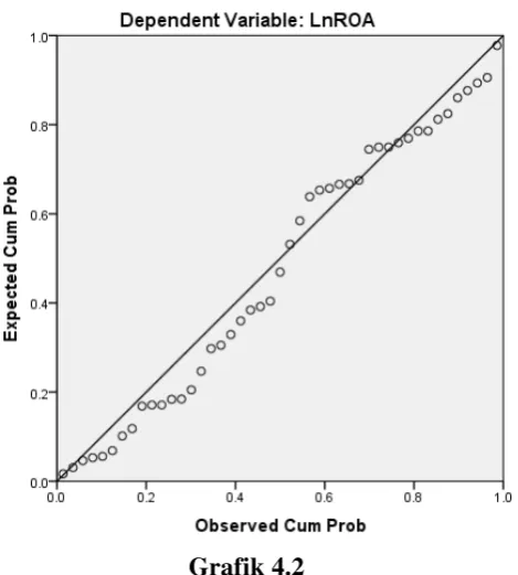 Histogram Grafik 4.1 Dependent Variable: LnROA 