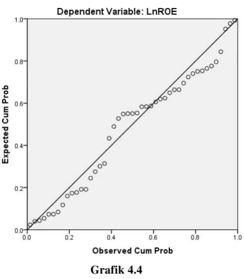 Normal P-Plot Dependent Variable:Grafik 4.4  LnROE 