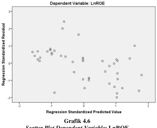 Scatter Plot Dependent VariableGrafik 4.6 : LnROE 