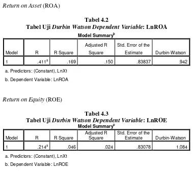 Tabel Uji Tabel 4.2 Durbin Watson Dependent Variable: LnROA 