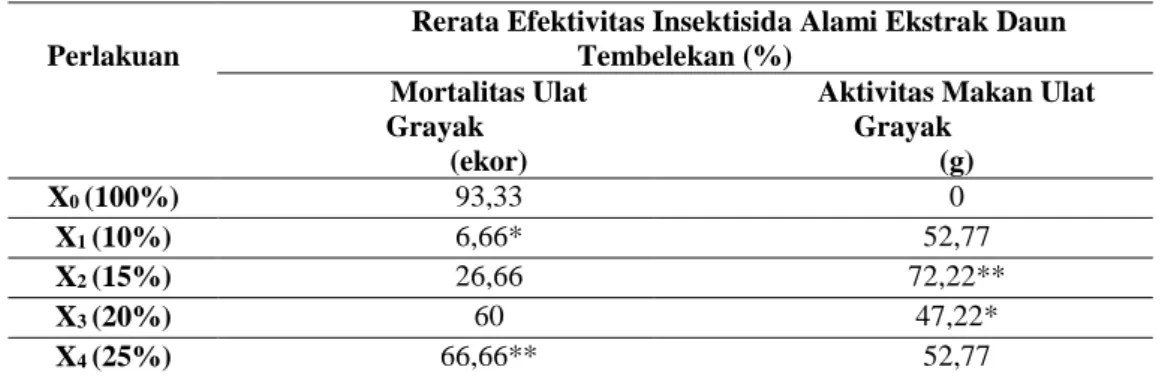 Tabel 1 Mortalitas dan Aktivitas Makan Ulat Grayak pada Tanaman Cabai.