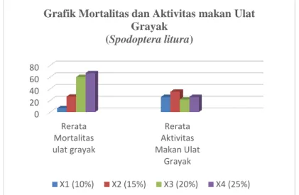 Grafik Mortalitas dan Aktivitas makan Ulat  Grayak