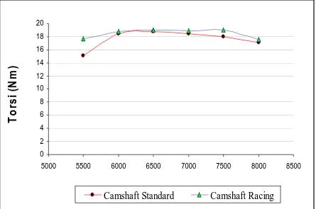 Gambar 10. Grafik Hubungan Antara Torsi dengan Putaran Mesin   Dari  grafik  hubungan  antara  Torsi  terhadap  Putaran  mesin  (gambar  10)  menunjukkan  bahwa  penggunaan  Camshaft  Standard  menghasilkan torsi yang lebih rendah dibandingkan dengan hasil