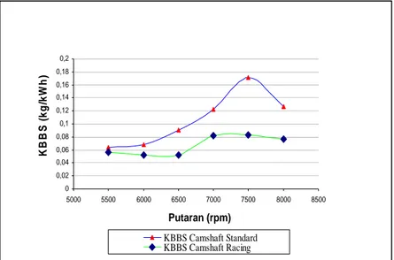 Gambar 11. Grafik Hubungan Antara KBBS dengan Putaran Mesin   Dari  grafik  hubungan  antara  Konsumsi  Bahan  Bakar  Spesifik  dengan Putaran Mesin (gambar 11) menunjukkan bahwa penggunaan 