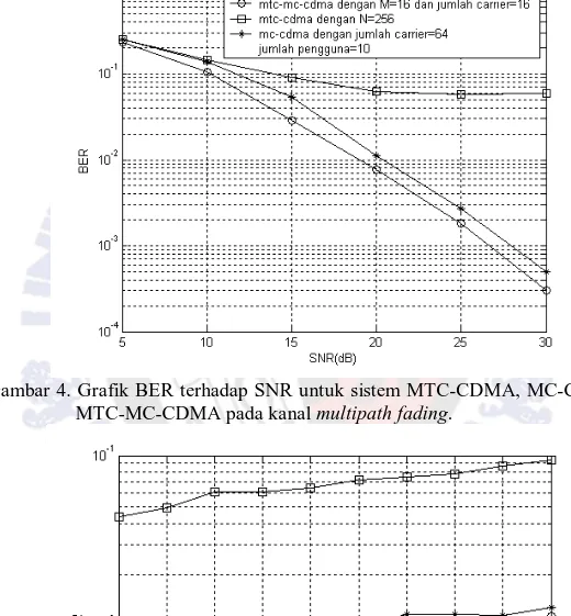 Gambar 4. Grafik BER terhadap SNR untuk sistem MTC-CDMA, MC-CDMA, dan  MTC-MC-CDMA pada kanal multipath fading