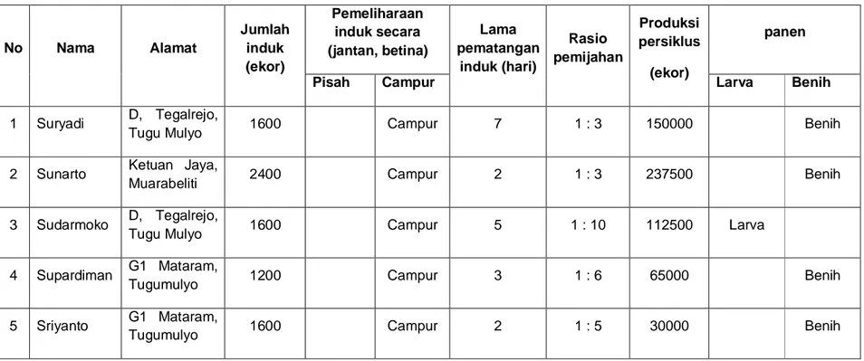 Tabel 2 : Data monitoring di UPR  No  Nama  Alamat  Jumlah induk  (ekor)  Pemeliharaan induk secara  (jantan, betina)  Lama  pematangan induk (hari)  Rasio  pemijahan  Produksi persiklus  (ekor)  panen 