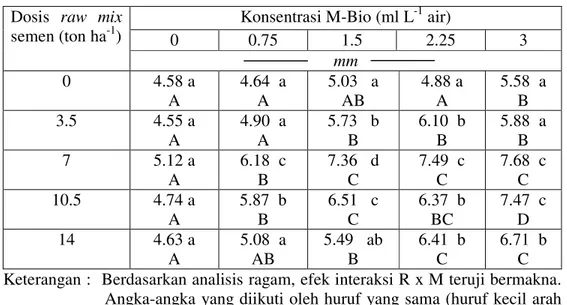 Tabel 19.   Diameter batang tanaman rami panen pertama pada lahan gambut  Anai-Lubuk Alung akibat masukan raw mix semen  bervariasi dosis  dan M-Bio bervariasi konsentrasi  
