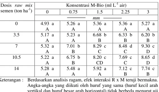 Tabel 20.   Diameter  batang tanaman rami panen kedua pada lahan gambut Anai- Anai-Lubuk Alung akibat masukan raw mix semen  bervariasi dosis dan  M-Bio bervariasi konsentrasi  