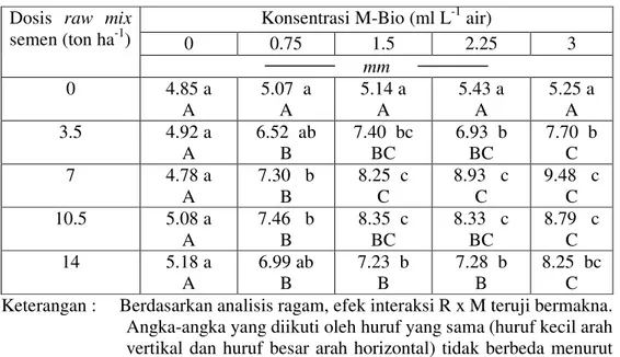 Tabel 21.  Dimeter batang tanaman rami panen ketiga pada lahan gambut Anai- Anai-Lubuk Alung akibat masukan  raw mix semen  bervariasi dosis dan  M-Bio bervariasi konsentrasi  