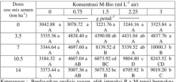 Tabel 25.  Bobot segar total tanaman rami panen pertama pada lahan gambut  Anai-Lubuk Alung akibat masukan raw mix semen  bervariasi dosis  dan M-Bio bervariasi konsentrasi  