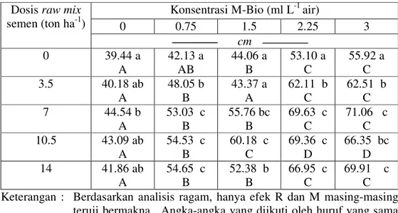 Tabel 16.   Tinggi tanaman rami panen pertama pada lahan gambut di Anai-Lubuk  Alung akibat masukan raw mix semen  bervariasi dosis dan M-Bio  bervariasi konsentrasi  