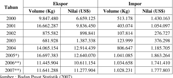 Tabel  1.  Volume  dan  Nilai  Ekspor  Impor  Tanaman  Hias  Indonesia  Tahun  2000-2007 
