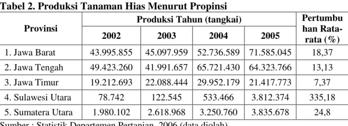 Tabel 2. Produksi Tanaman Hias Menurut Propinsi  Produksi Tahun (tangkai)  Provinsi  2002  2003  2004  2005  Pertumbuhan  Rata-rata (%)  1
