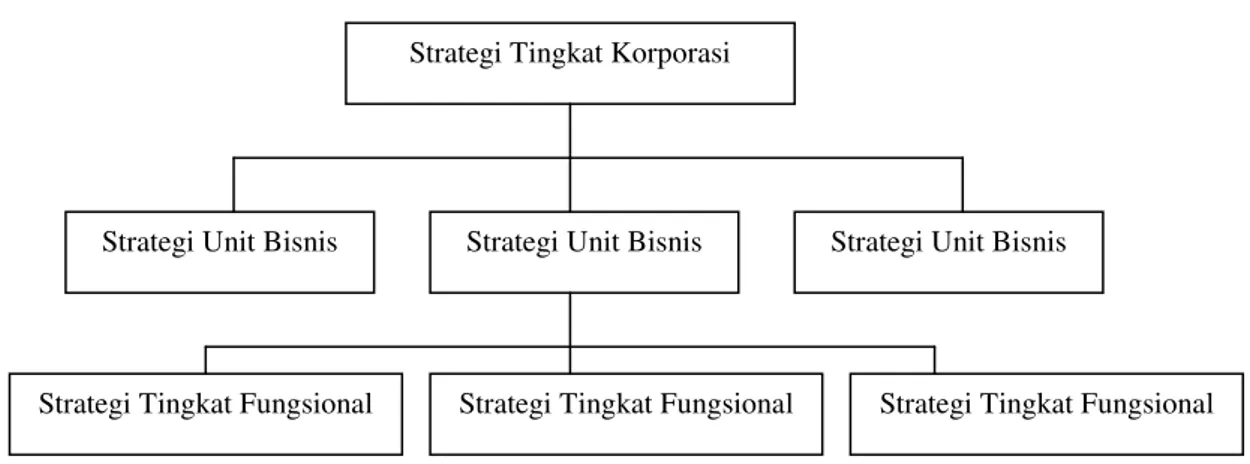 Gambar 1 . Tiga Tingkatan Strategi  Sumber : Freeman dan Stoner, 1994 
