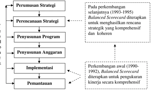 Gambar  2.  Perkembangan  Peran  Balanced  Scorecard  dalam  sistem  Manajemen Strategis 
