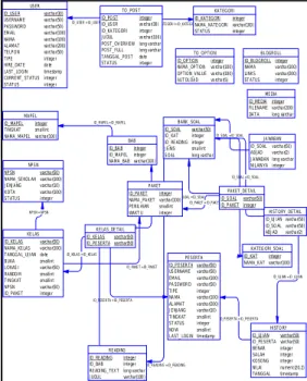 Gambar 3.2. Physical Data Model  Desain  database  pada  gambar  diatas  menunjukkan  relasi  antar  database,  relasi  database  ini  mulai  dari  relasi  untuk  CMS  pada bagian web maupun pada bagian ujian
