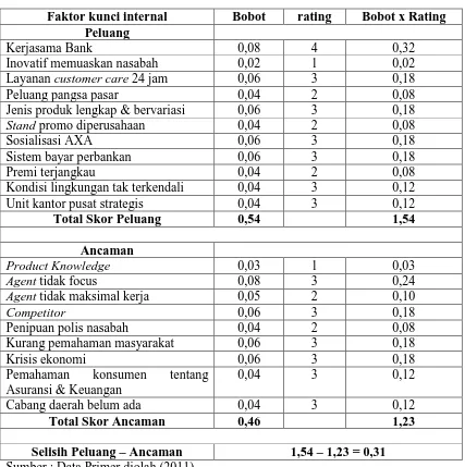 Tabel 4.5 Matriks Eksternal Factor Evaluation (EFE Matriks) 