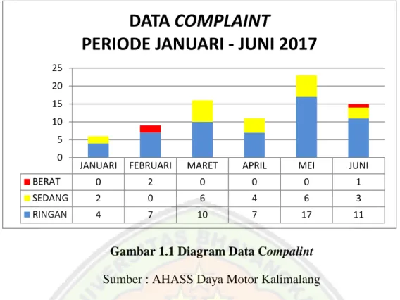 Gambar 1.1 Diagram Data Compalint  Sumber : AHASS Daya Motor Kalimalang 