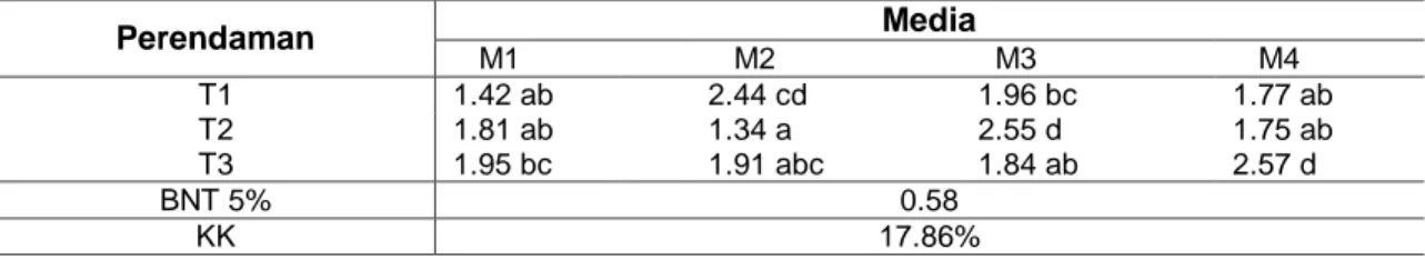Tabel 2.   Rerata  Diameter  Tunas  (mm)  Stroberi  dengan  Perendaman  TDZ  dan  Penambahan  ZPT Pada Media MS   Perendaman  Media     M1     M2    M3     M4  T1  1.42 ab  2.44 cd  1.96 bc  1.77 ab  T2  1.81 ab  1.34 a  2.55 d  1.75 ab  T3  1.95 bc  1.91 