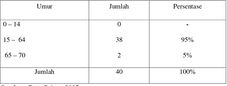 Tabel 4.3. : Karakteristik Responden Menurut Tingkat Umur di Gampong Kuala Bugak Tahun 2015 
