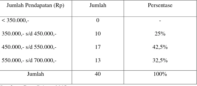 Tabel 4.5. : Jumlah Tanggungan Rata-rata Keluarga Nelayan Tradisional Di 