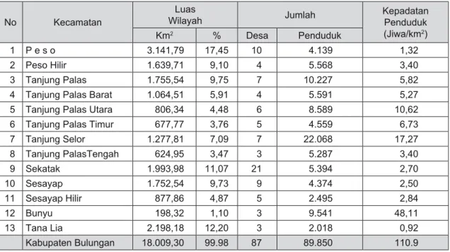 Tabel 1.  Luas Wilayah dan Jumlah Penduduk di setiap kecamatan di Kabupaten Bulungan pada  Tahun 2000
