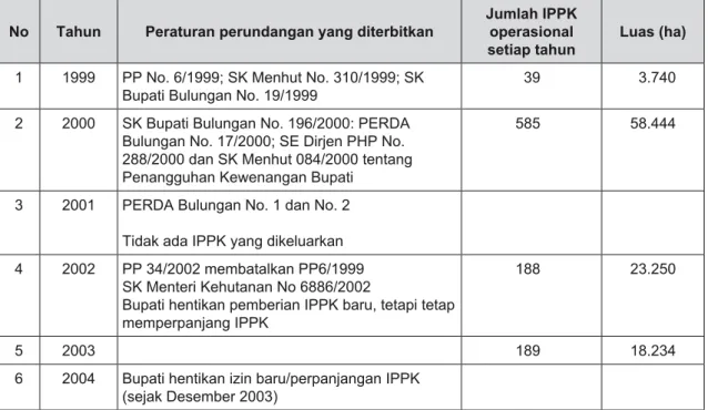 Tabel 5.   Ringkasan kronologis terbitnya peraturan perundangan terkait IPPK dan jumlah serta  luasan IPPK dari tahun 1999 sampai 2003