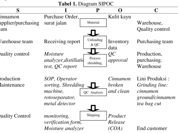 Tabel 1. Diagram SIPOC 