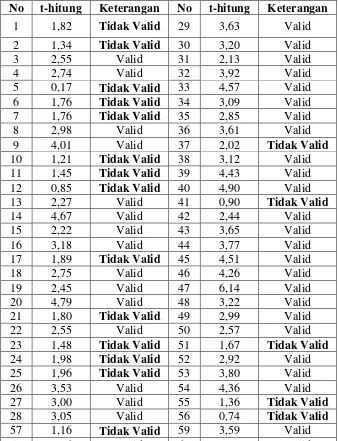 Tabel 3.6. Hasil Uji Validitas Instrumen Tes Awal 