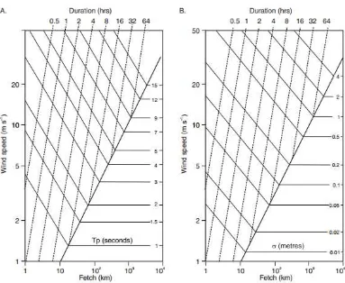 Gambar 2.3 Nomogram untuk peramalan (A) periode puncak gelombang Tp dan (B) awal pengotakan tinggi gelombang Hrms di daerah yang dibatasi fetch (Donelan 1980)