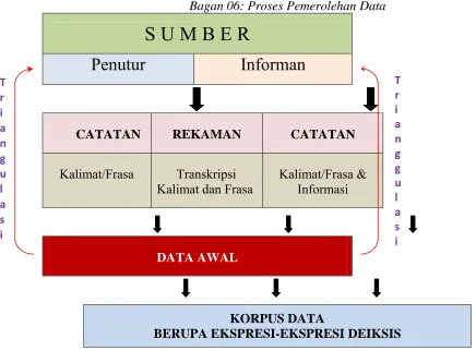 Gambaran proses pemerolehan data tersebut dapat dilihat pada bagan 06 di bawah. 